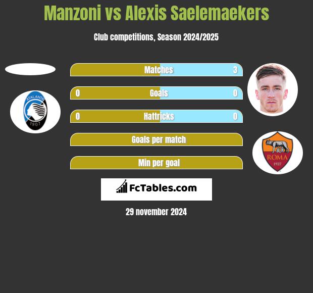 Manzoni vs Alexis Saelemaekers h2h player stats