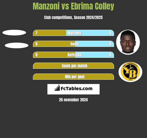 Manzoni vs Ebrima Colley h2h player stats