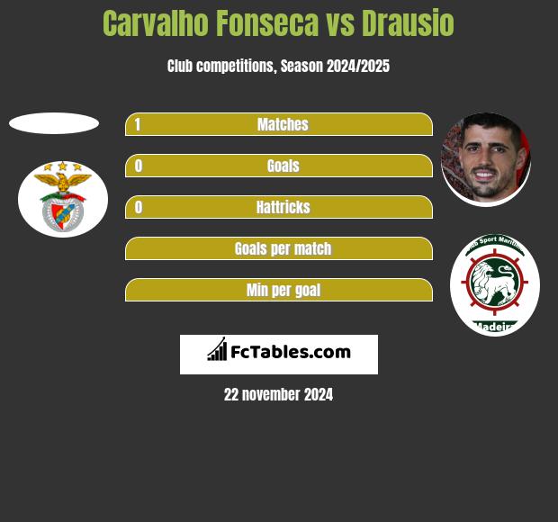 Carvalho Fonseca vs Drausio h2h player stats