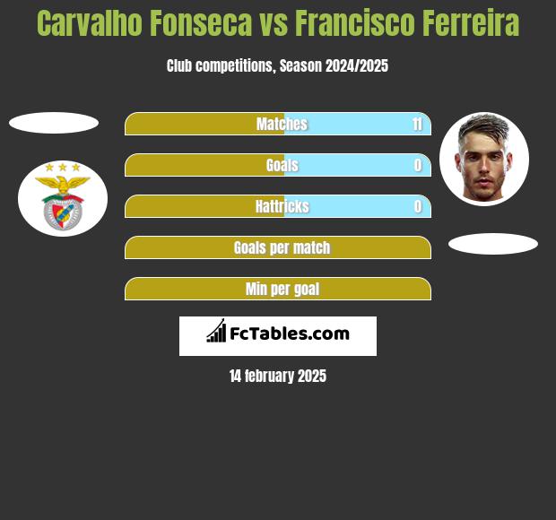 Carvalho Fonseca vs Francisco Ferreira h2h player stats