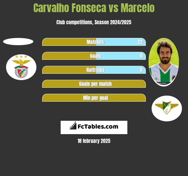 Carvalho Fonseca vs Marcelo h2h player stats