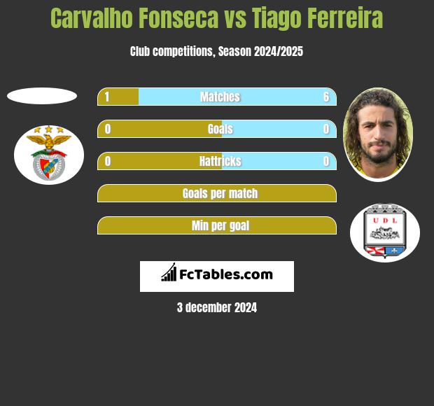 Carvalho Fonseca vs Tiago Ferreira h2h player stats