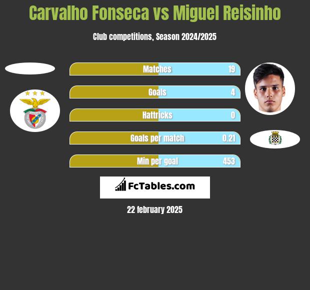 Carvalho Fonseca vs Miguel Reisinho h2h player stats