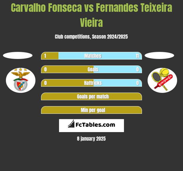 Carvalho Fonseca vs Fernandes Teixeira Vieira h2h player stats