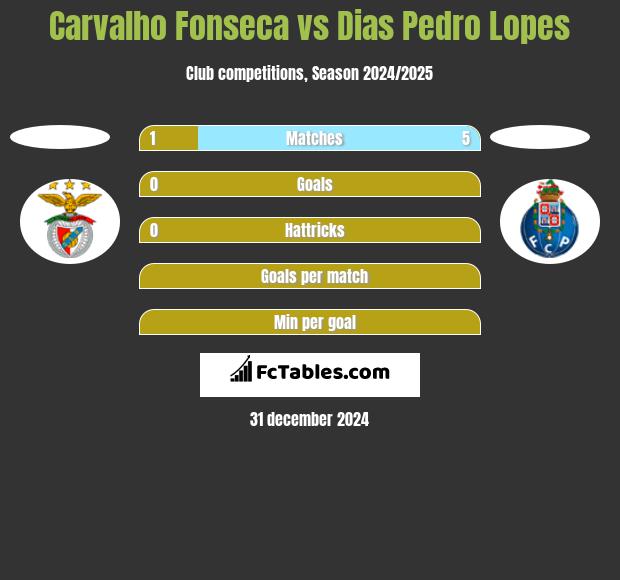 Carvalho Fonseca vs Dias Pedro Lopes h2h player stats