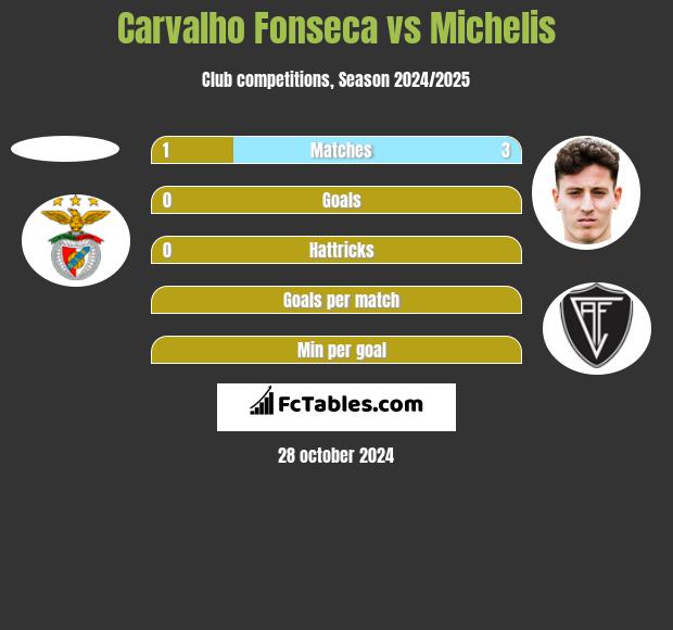 Carvalho Fonseca vs Michelis h2h player stats