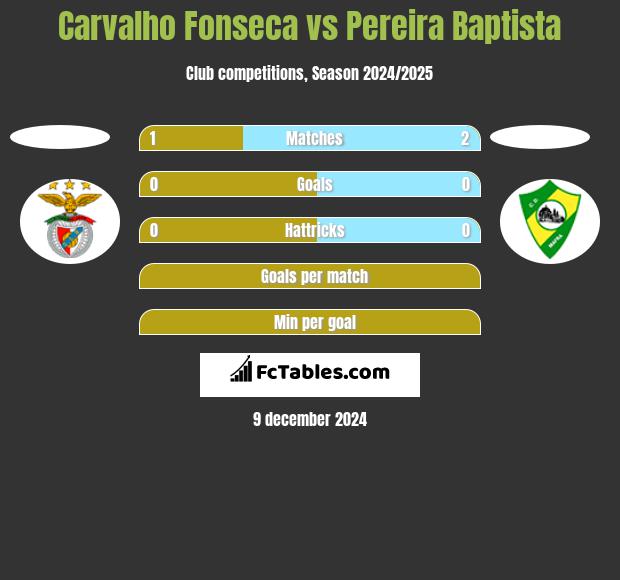 Carvalho Fonseca vs Pereira Baptista h2h player stats