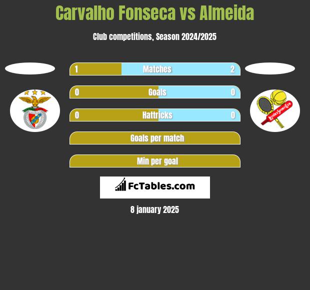 Carvalho Fonseca vs Almeida h2h player stats