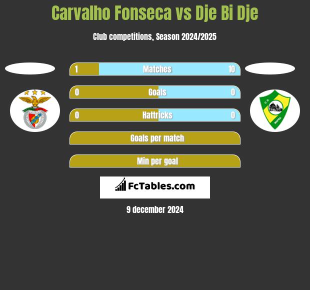 Carvalho Fonseca vs Dje Bi Dje h2h player stats