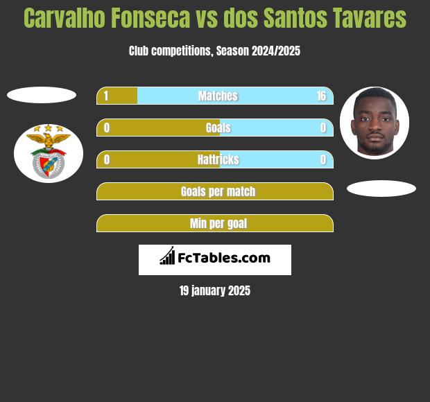 Carvalho Fonseca vs dos Santos Tavares h2h player stats