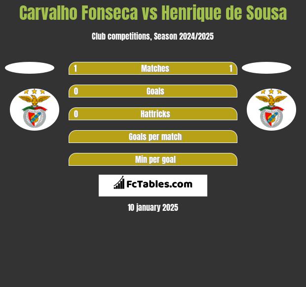 Carvalho Fonseca vs Henrique de Sousa h2h player stats