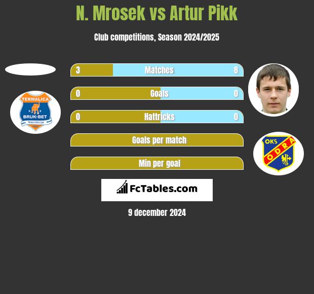 N. Mrosek vs Artur Pikk h2h player stats