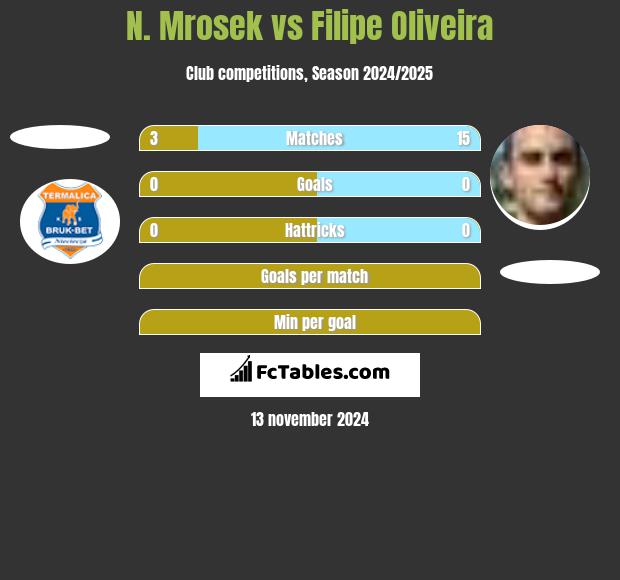 N. Mrosek vs Filipe Oliveira h2h player stats