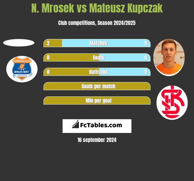 N. Mrosek vs Mateusz Kupczak h2h player stats