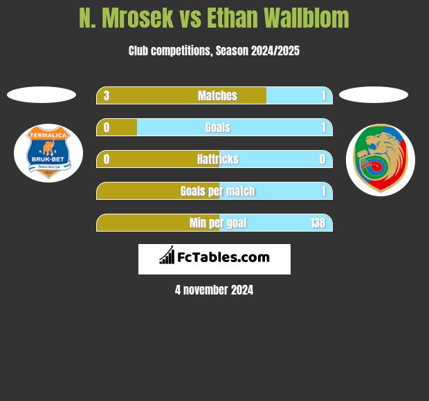 N. Mrosek vs Ethan Wallblom h2h player stats