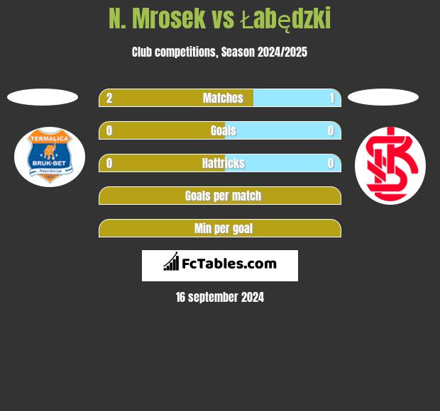 N. Mrosek vs Łabędzki h2h player stats