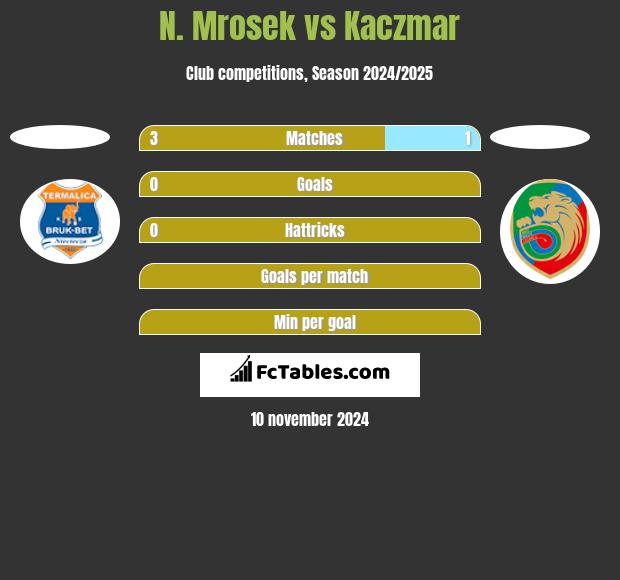 N. Mrosek vs Kaczmar h2h player stats