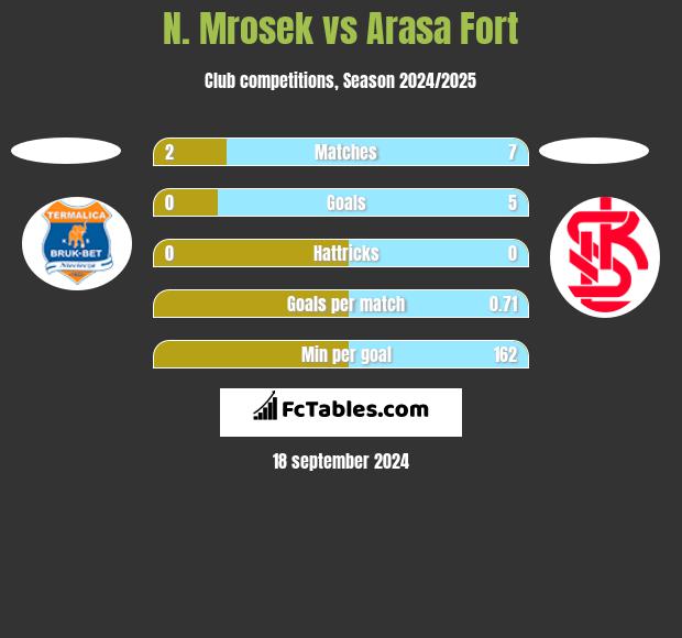 N. Mrosek vs Arasa Fort h2h player stats