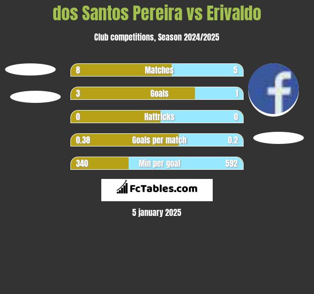 dos Santos Pereira vs Erivaldo h2h player stats