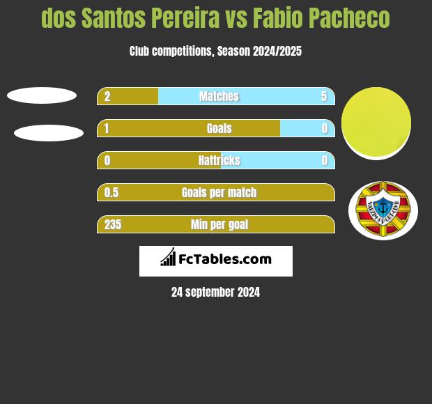 dos Santos Pereira vs Fabio Pacheco h2h player stats