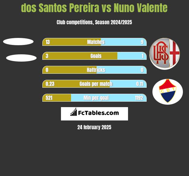 dos Santos Pereira vs Nuno Valente h2h player stats