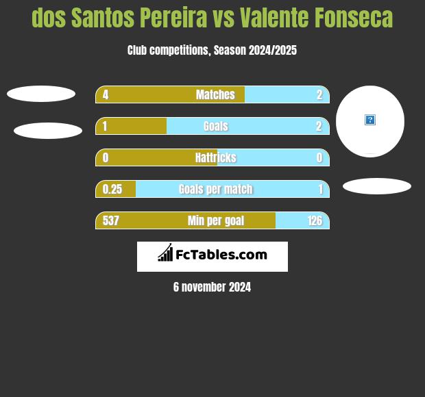 dos Santos Pereira vs Valente Fonseca h2h player stats