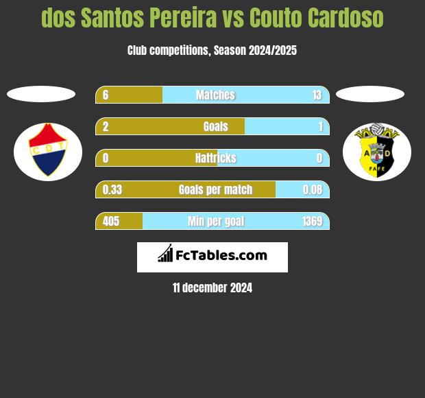 dos Santos Pereira vs Couto Cardoso h2h player stats