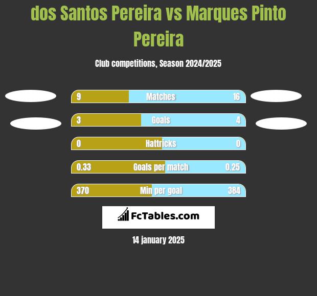 dos Santos Pereira vs Marques Pinto Pereira h2h player stats