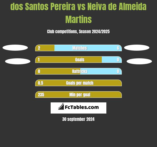 dos Santos Pereira vs Neiva de Almeida Martins h2h player stats