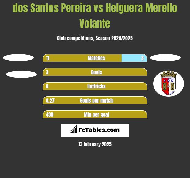 dos Santos Pereira vs Helguera Merello Volante h2h player stats