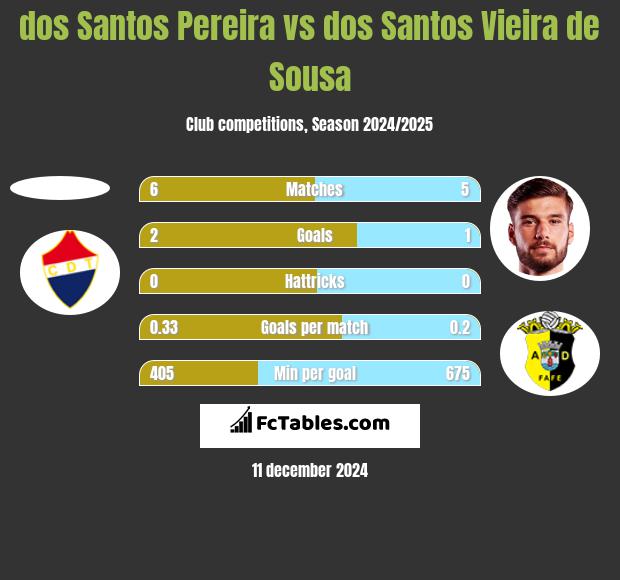 dos Santos Pereira vs dos Santos Vieira de Sousa h2h player stats