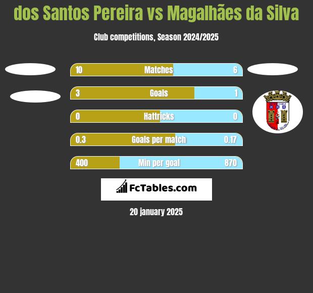 dos Santos Pereira vs Magalhães da Silva h2h player stats