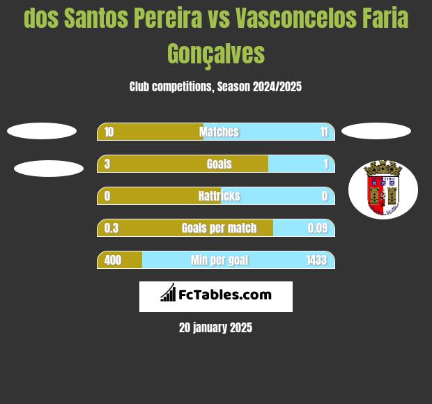 dos Santos Pereira vs Vasconcelos Faria Gonçalves h2h player stats