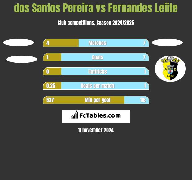 dos Santos Pereira vs Fernandes Leiite h2h player stats