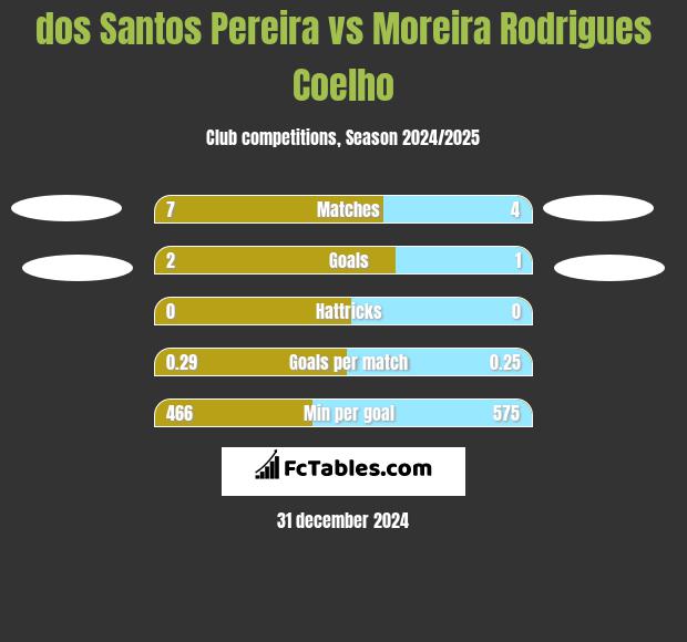 dos Santos Pereira vs Moreira Rodrigues Coelho h2h player stats