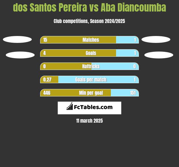 dos Santos Pereira vs Aba Diancoumba h2h player stats