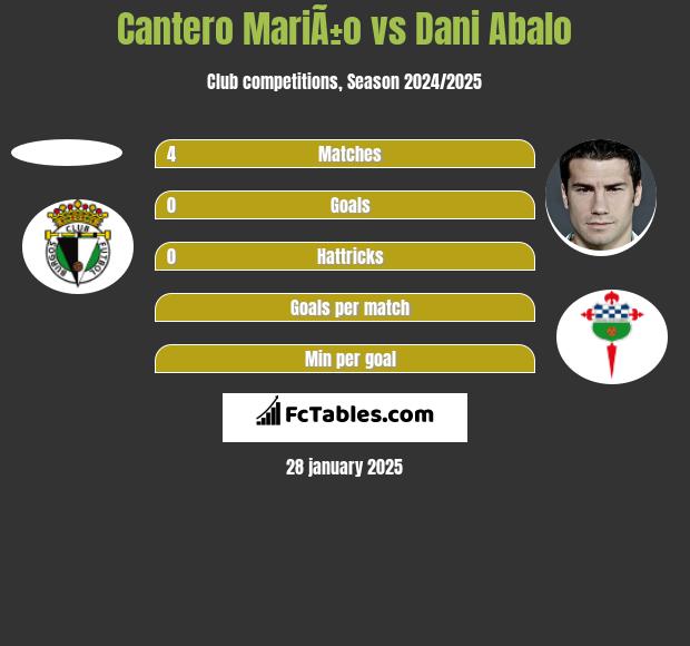 Cantero MariÃ±o vs Dani Abalo h2h player stats