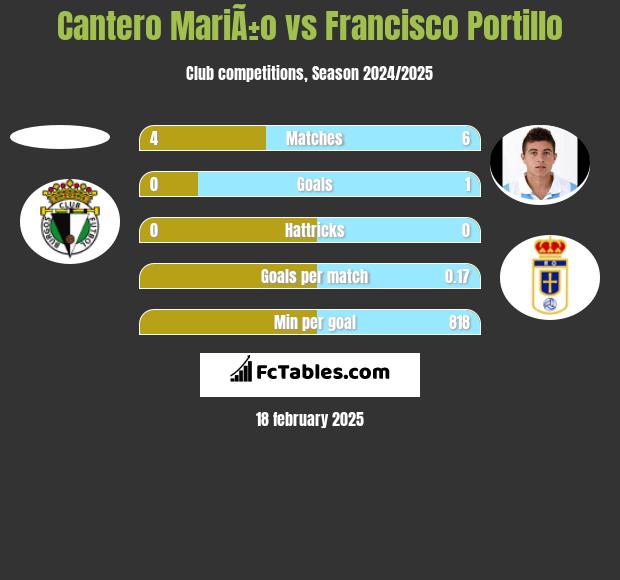 Cantero MariÃ±o vs Francisco Portillo h2h player stats