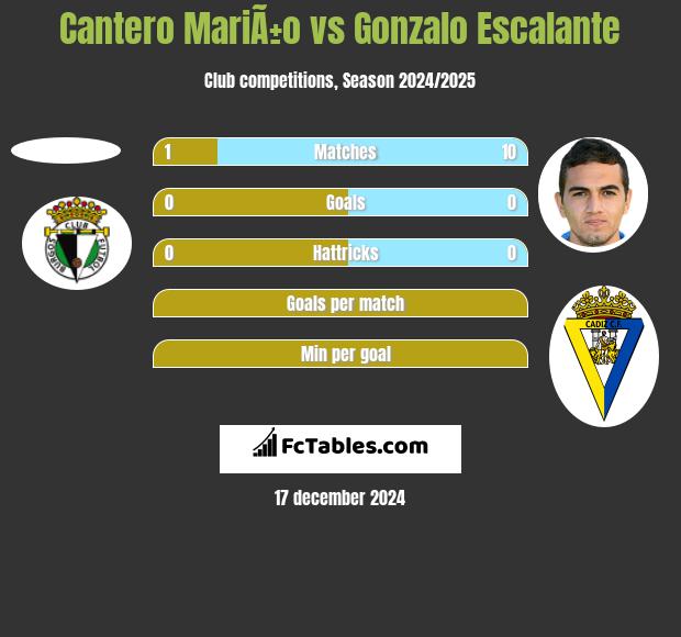 Cantero MariÃ±o vs Gonzalo Escalante h2h player stats