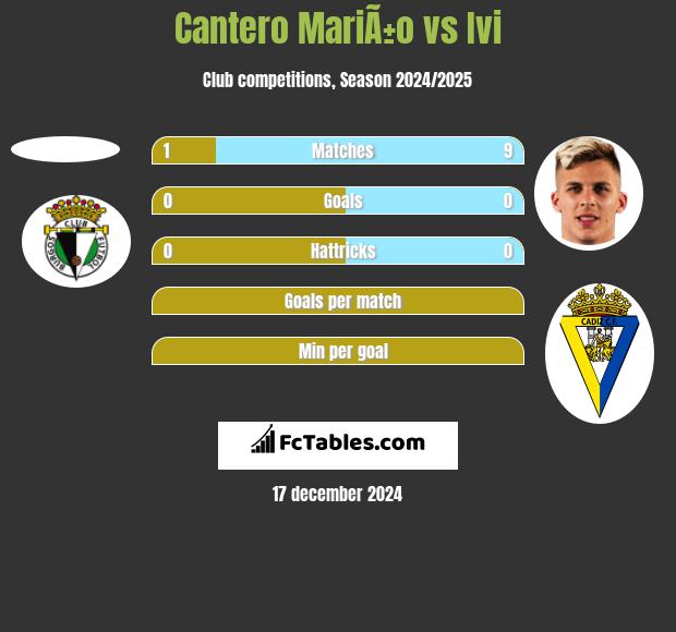 Cantero MariÃ±o vs Ivi h2h player stats