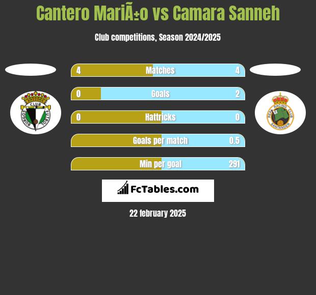 Cantero MariÃ±o vs Camara Sanneh h2h player stats