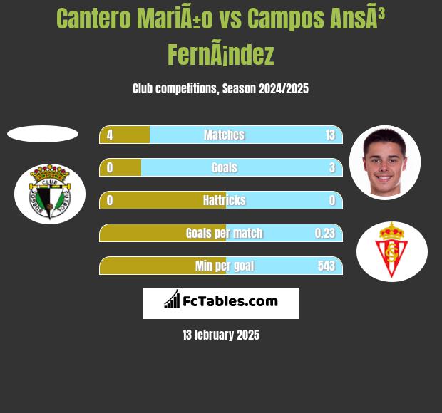 Cantero MariÃ±o vs Campos AnsÃ³ FernÃ¡ndez h2h player stats