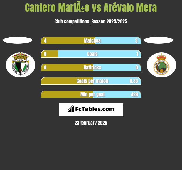 Cantero MariÃ±o vs Arévalo Mera h2h player stats