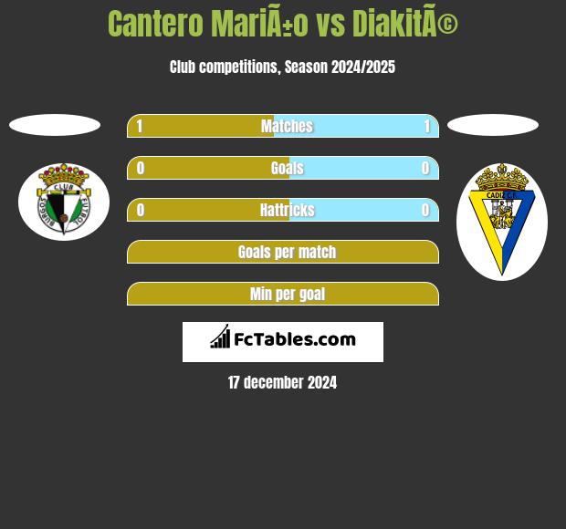 Cantero MariÃ±o vs DiakitÃ© h2h player stats