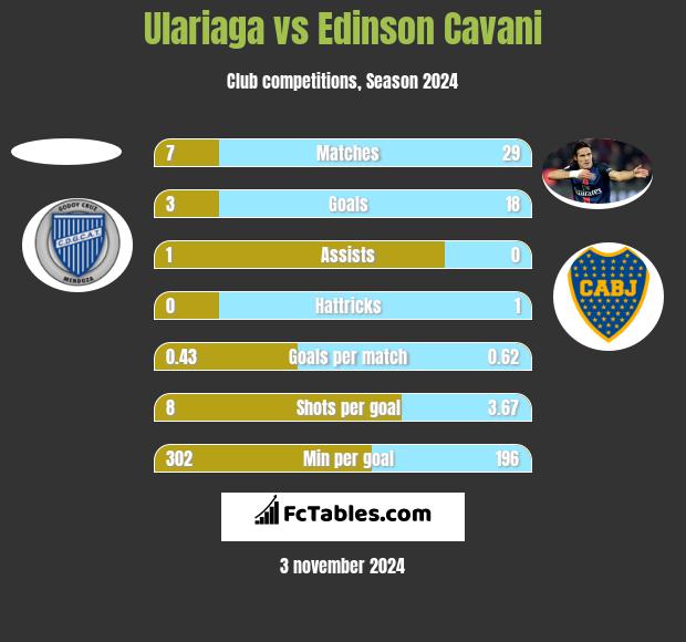 Ulariaga vs Edinson Cavani h2h player stats