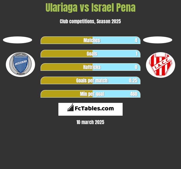 Ulariaga vs Israel Pena h2h player stats