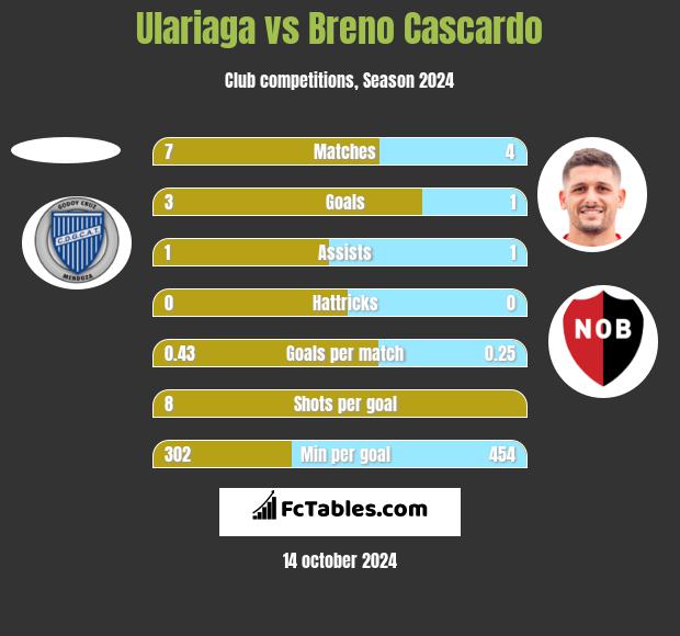 Ulariaga vs Breno Cascardo h2h player stats