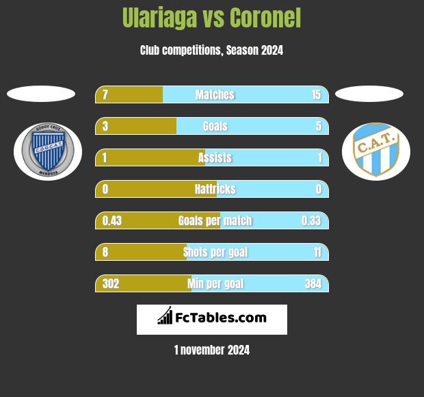 Ulariaga vs Coronel h2h player stats