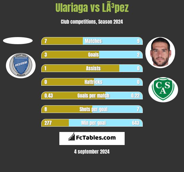 Ulariaga vs LÃ³pez h2h player stats