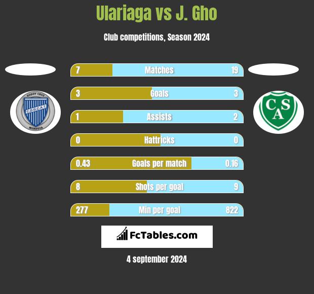 Ulariaga vs J. Gho h2h player stats